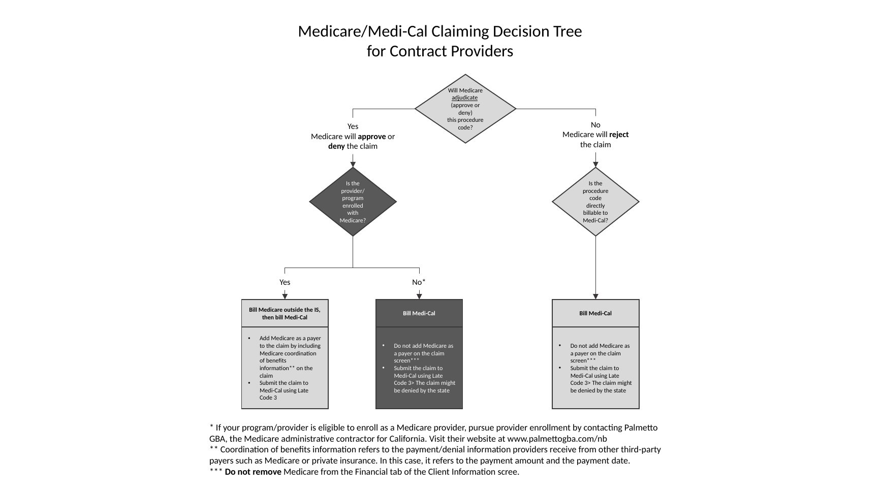 Flowchart titled Medicare/Medi-Cal Claiming Decision Tree for Contract Providers
